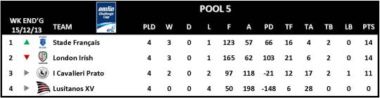 Amlin Challenge Cup Table Round 4 Pool 5